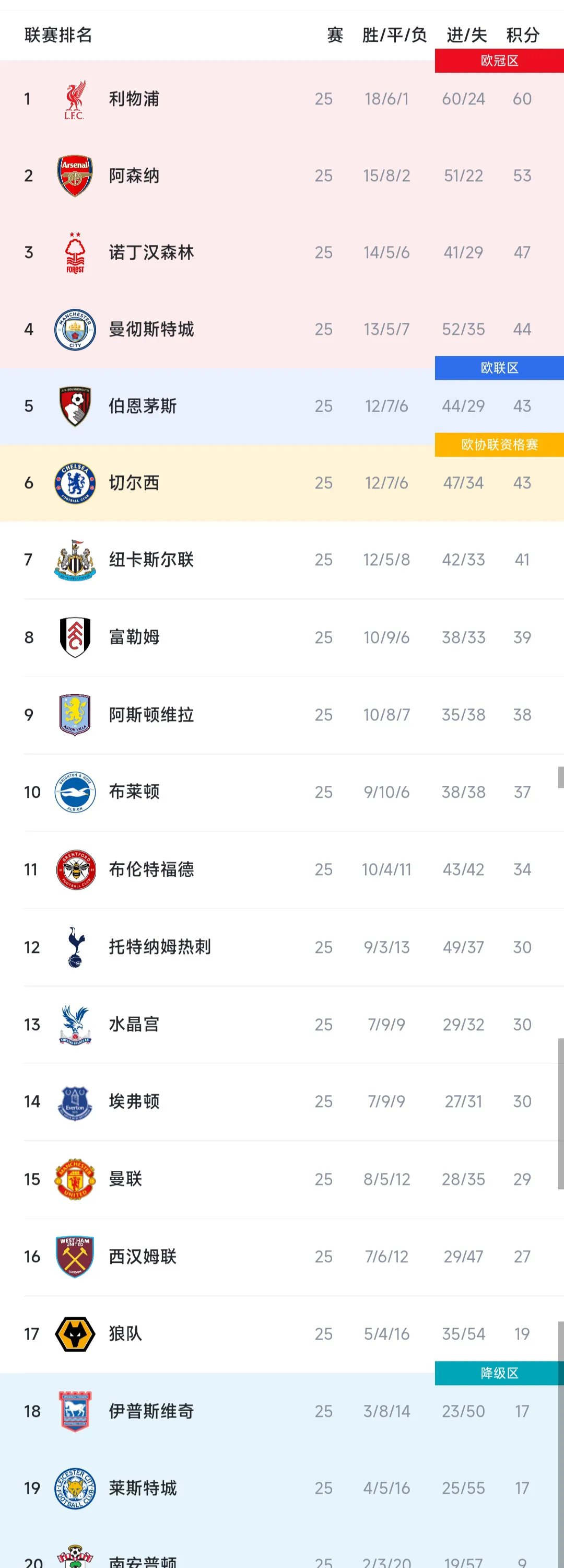 利物浦仅战胜谢菲联-,强势登顶积分榜的简单介绍 利物浦仅战胜谢菲联-,强势登顶积分榜的简单介绍