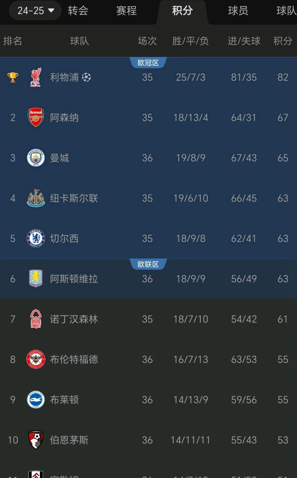 利物浦仅战胜谢菲联-,强势登顶积分榜的简单介绍 利物浦仅战胜谢菲联-,强势登顶积分榜的简单介绍