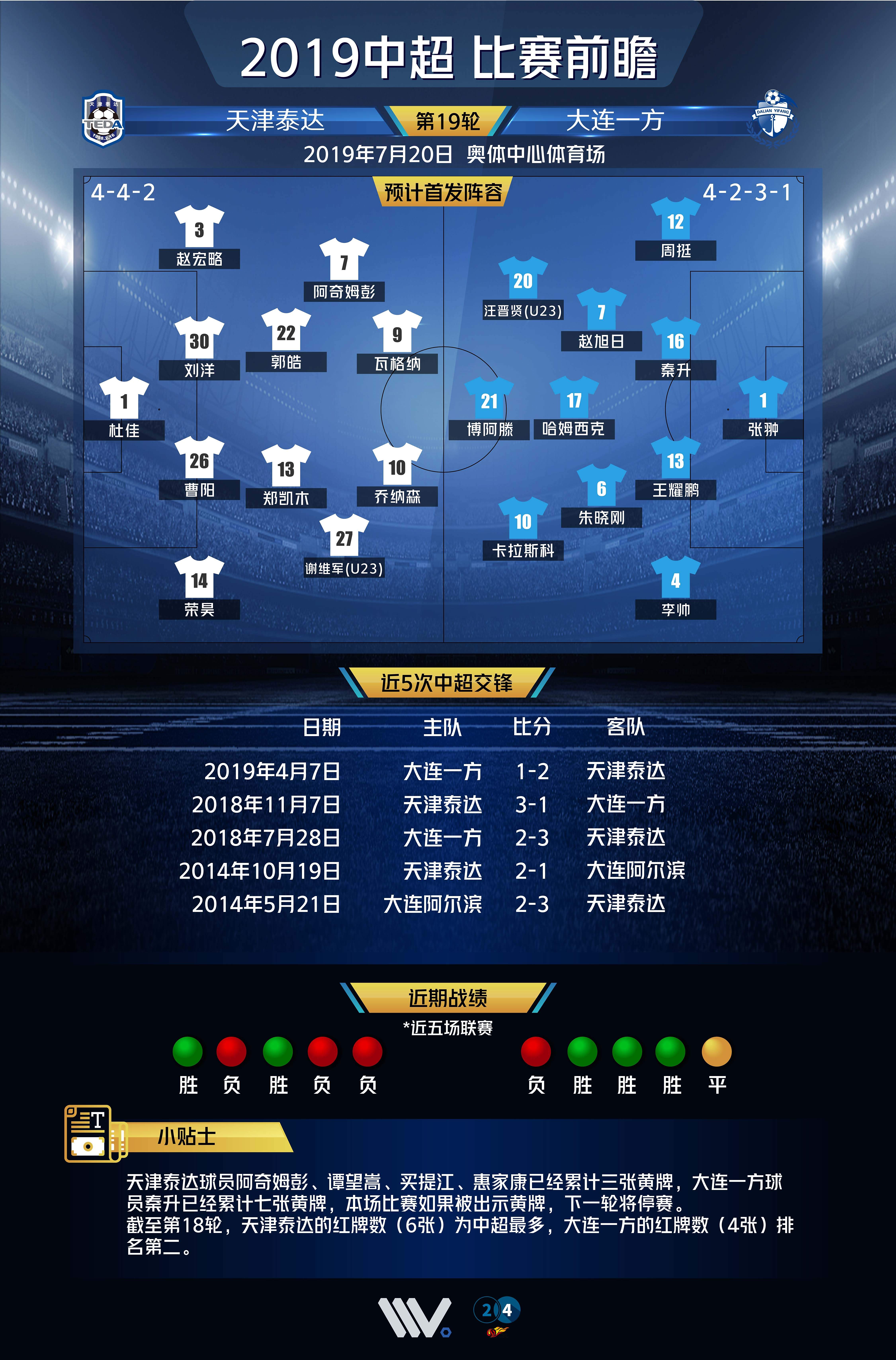 大连一方客场击败天津泰达,胜利大幅提升士气的简单介绍 大连一方客场击败天津泰达,胜利大幅提升士气的简单介绍