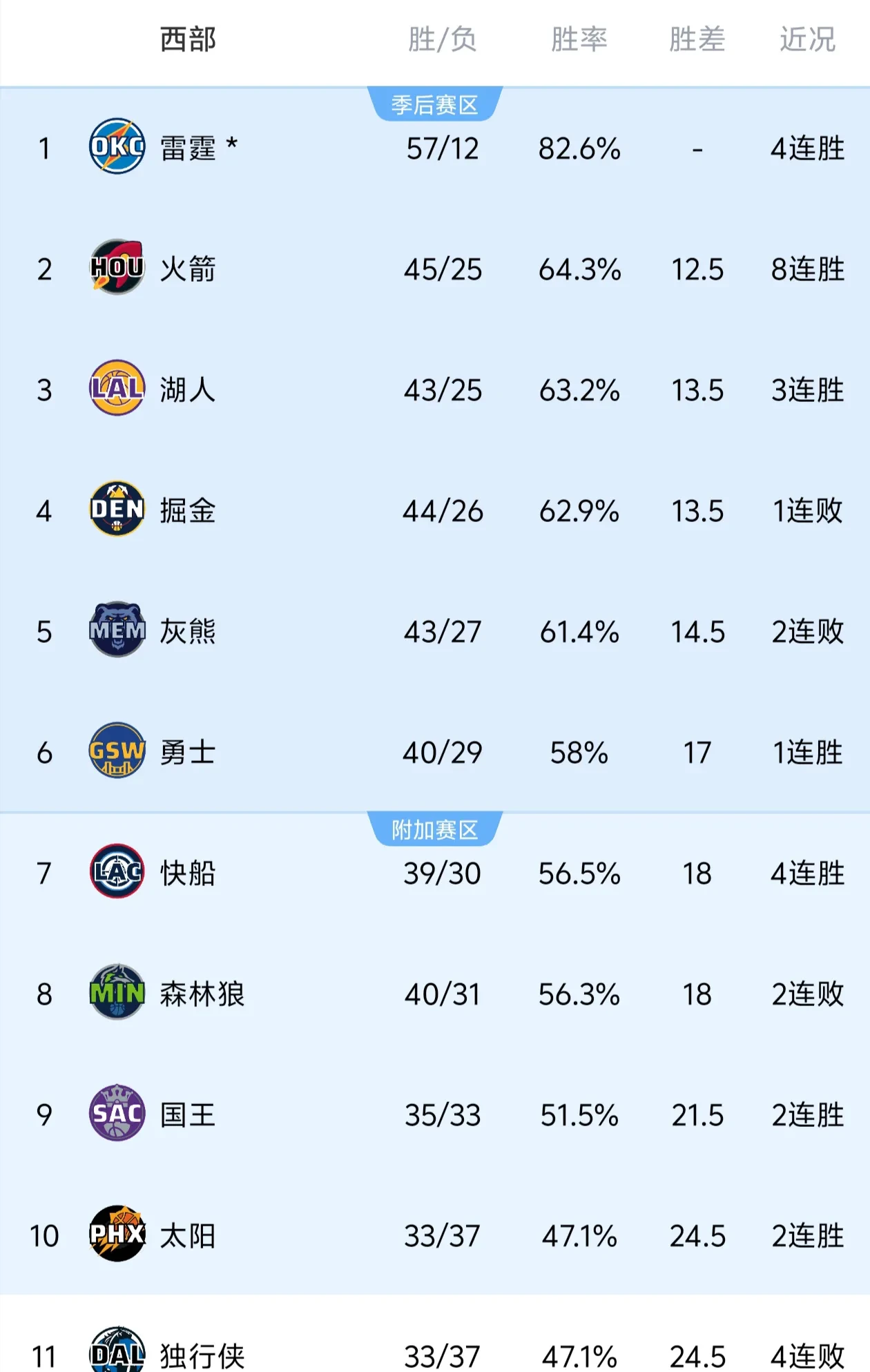 火箭遭遇四连败，再遇失利