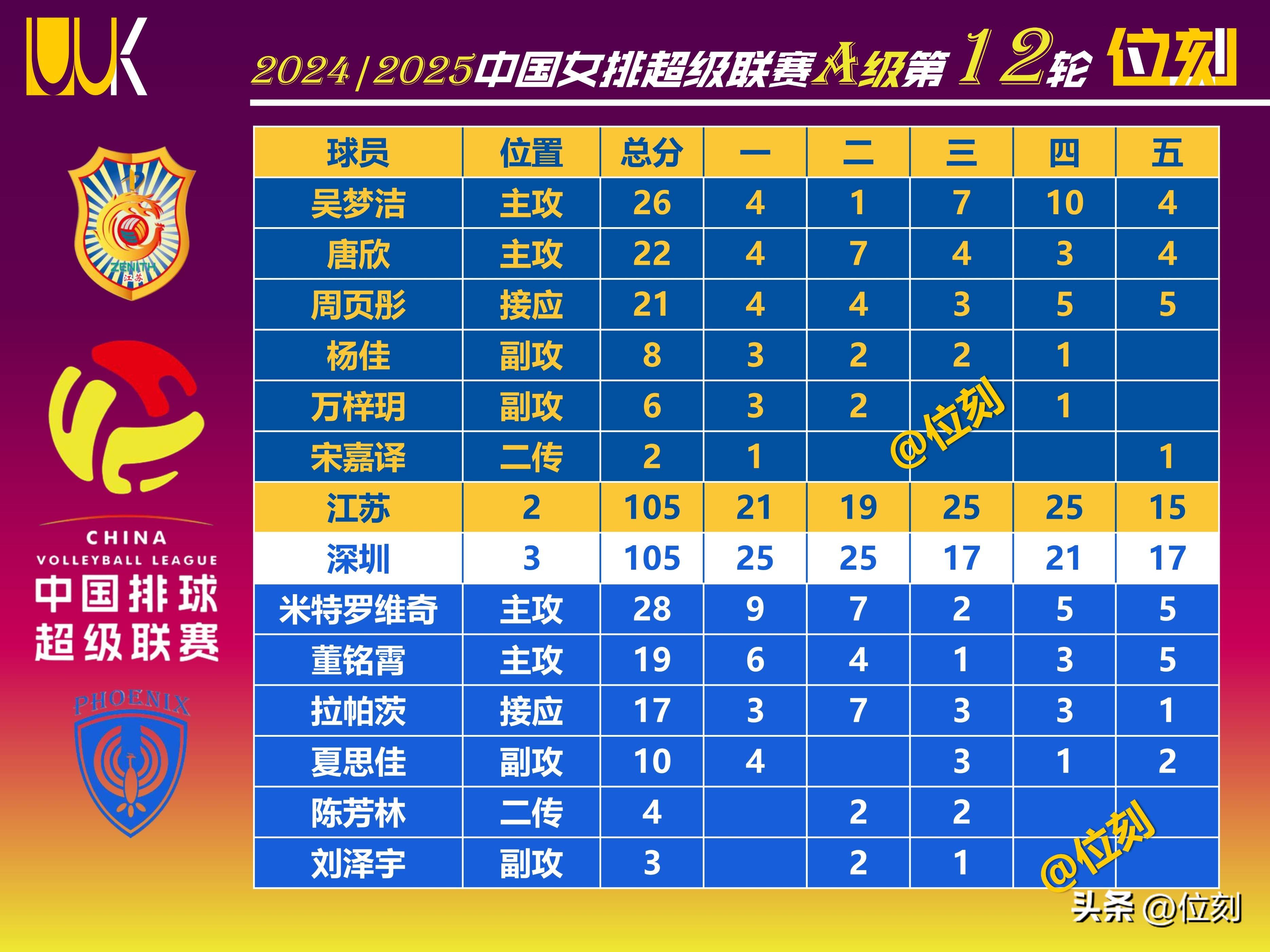 江苏队以惊人的分差战胜福建队 江苏队以惊人的分差战胜福建队