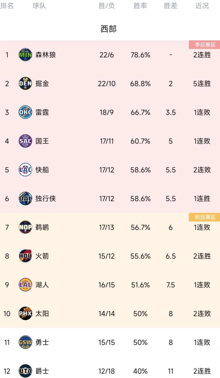 太阳队全队未来五场客场胜率看好的简单介绍