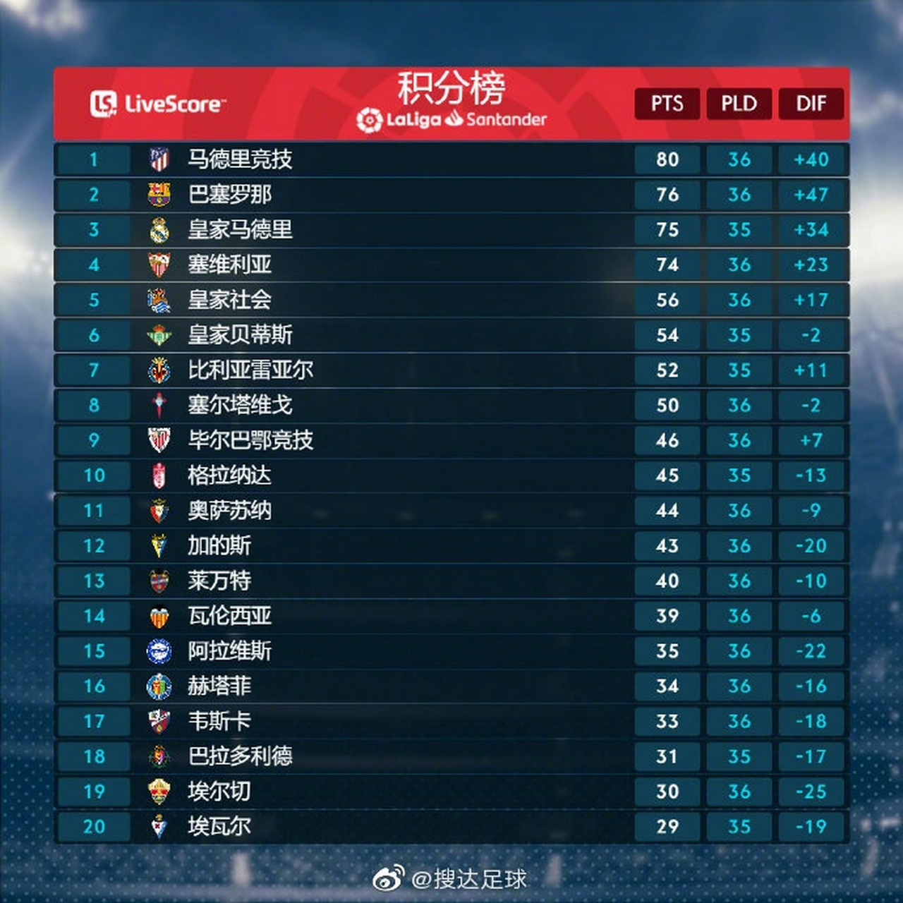 马竞主场胜利积分榜第二稳固的简单介绍